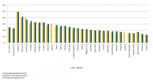 At-risk-of_poverty_or_social_exclusion_rate,_2011_and_2012