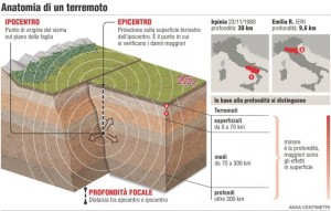 Schema di un Terremoto.