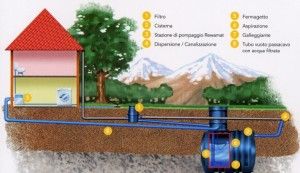 Accumulo-acqua-piovana