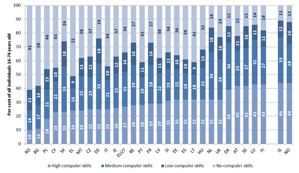 Fonte: Eurostat, statistiche sulla società dell’informazione. Nota: Individui di età compresa tra 16 e 74 anni. Per maggiori informazioni sui diversi tipi di attività informatiche, cfr. http://epp.eurostat.ec.europa.eu/cache/ITY_PUBLIC/4-26032012-AP/EN/4-26032012-AP-EN.PDF