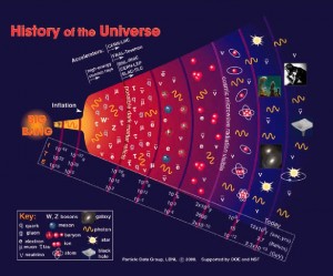 Cosmic time line