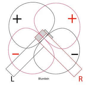 Lo schema teorico della trasmissione stereofonica dei suoni messo a punto da Alan Blumein per la EMI Records inglese. La prima pietra sulla strada nella ricerca dell’alta fedeltà.