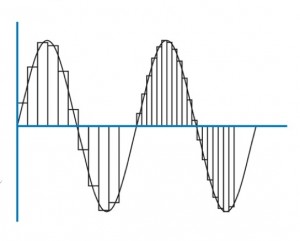 Figura 7. Un suono puro digitalizzato con due frequenze di campionamento.