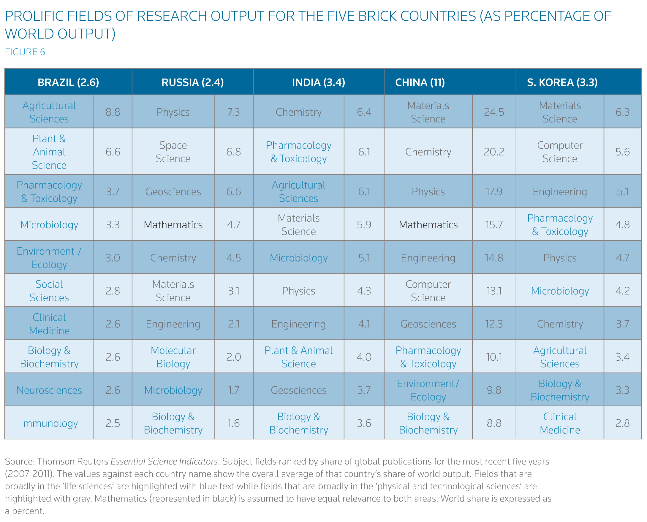 Global Research Report: Building BRICKs