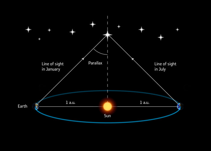 The_parallax_method_of_measuring_a_star_s_distance_node_full_image_2