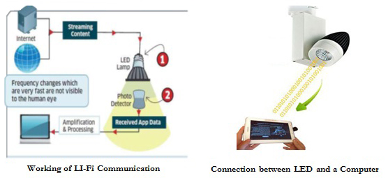 LiFi-led