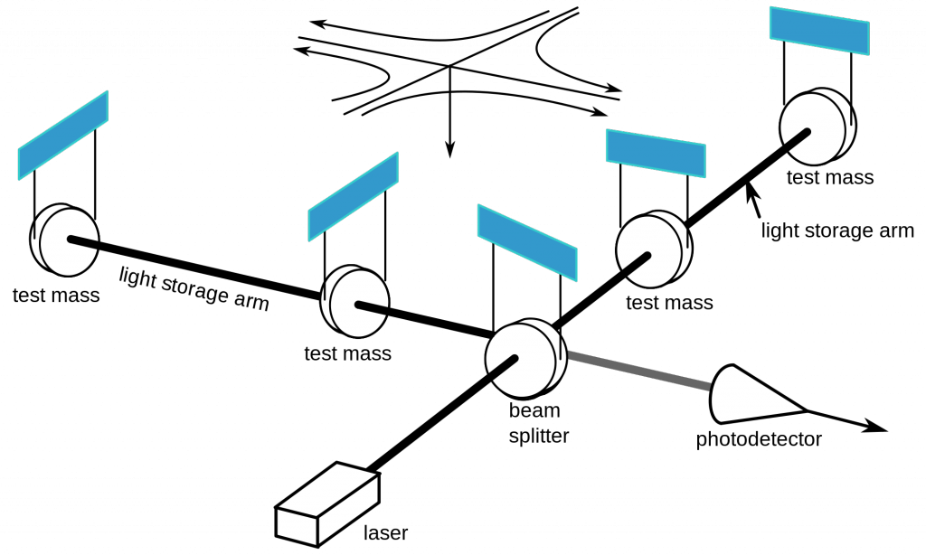 A schematic diagram of a laser interferometer. A gravitational-wave observatory