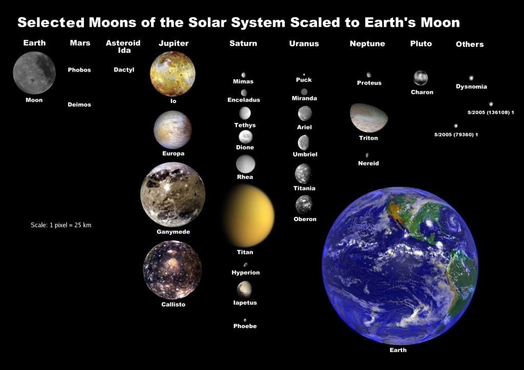 Sistema solare Luna